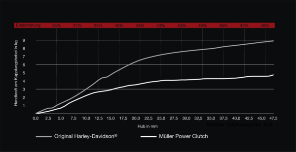 Harley-Davidson M8 ab 2017 Müller Power Clutch 2.0 – Bild 2